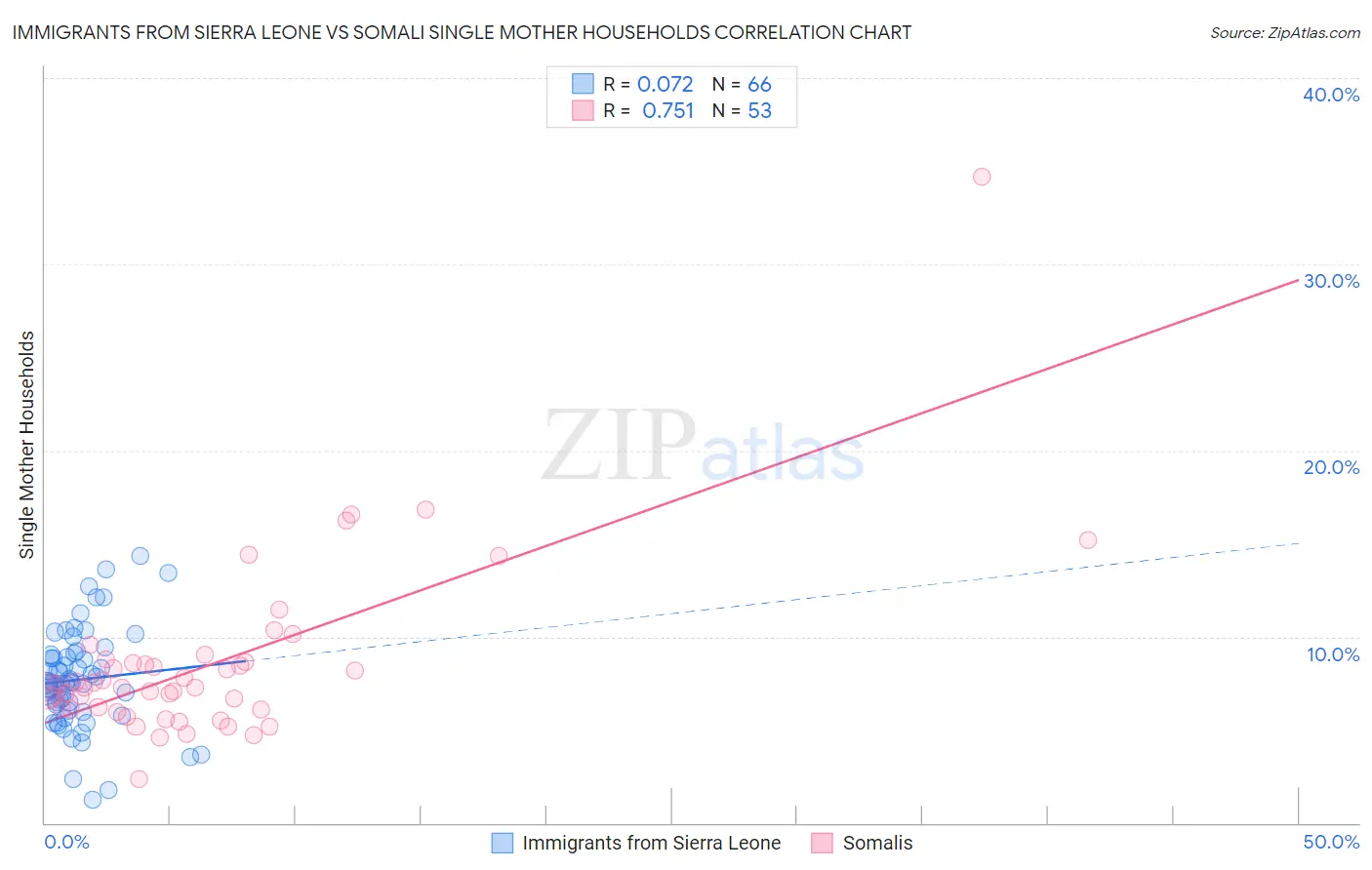 Immigrants from Sierra Leone vs Somali Single Mother Households