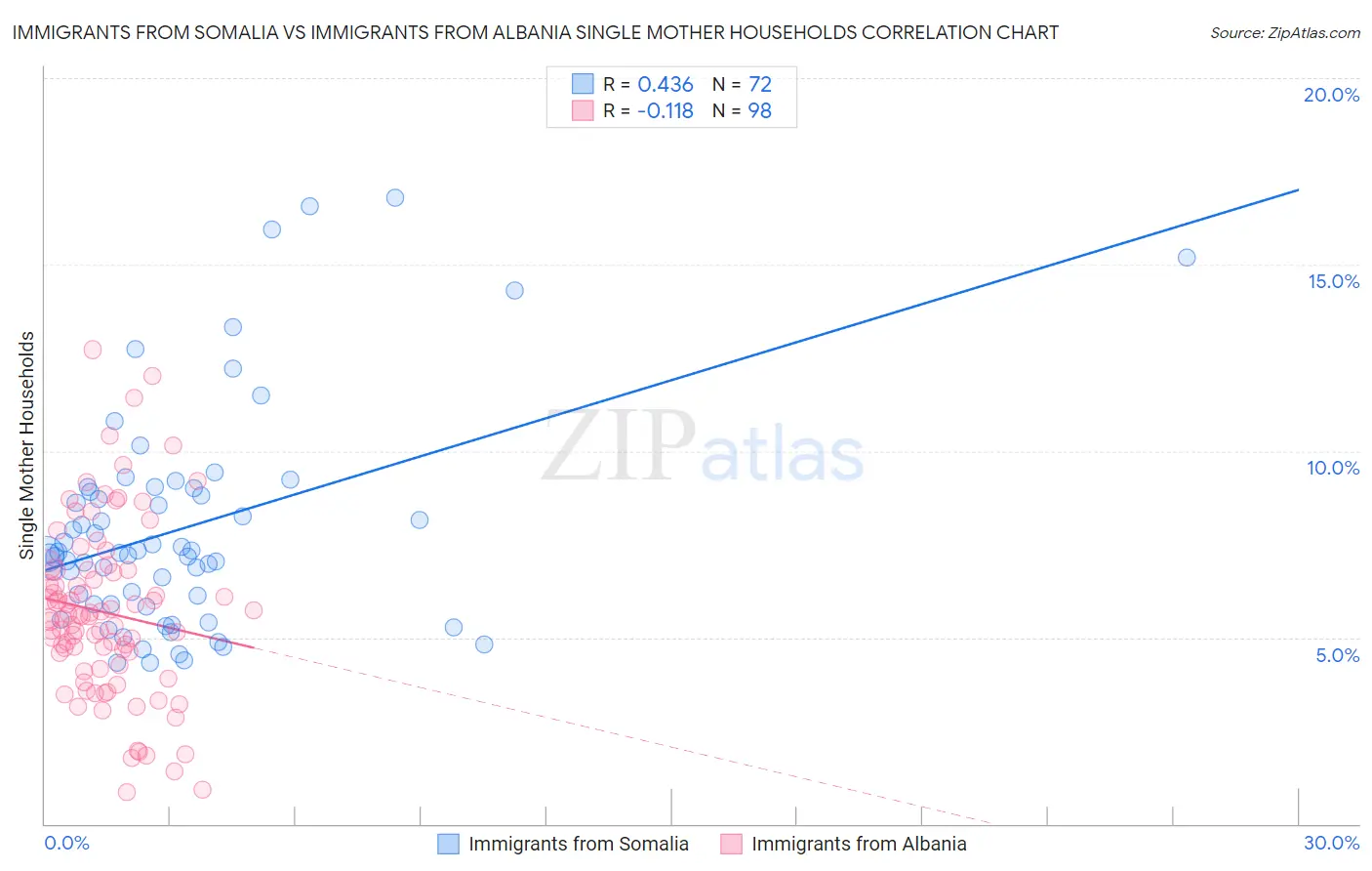 Immigrants from Somalia vs Immigrants from Albania Single Mother Households