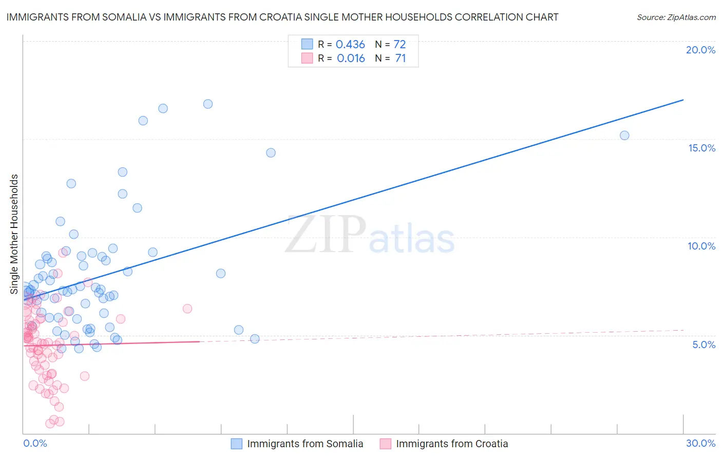 Immigrants from Somalia vs Immigrants from Croatia Single Mother Households