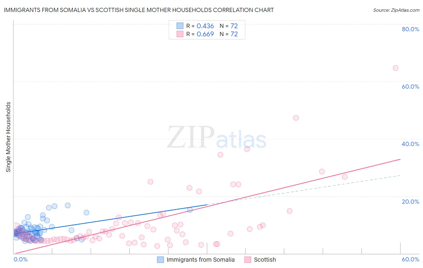 Immigrants from Somalia vs Scottish Single Mother Households