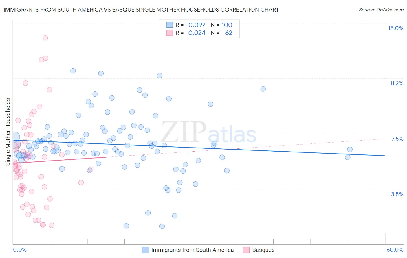 Immigrants from South America vs Basque Single Mother Households