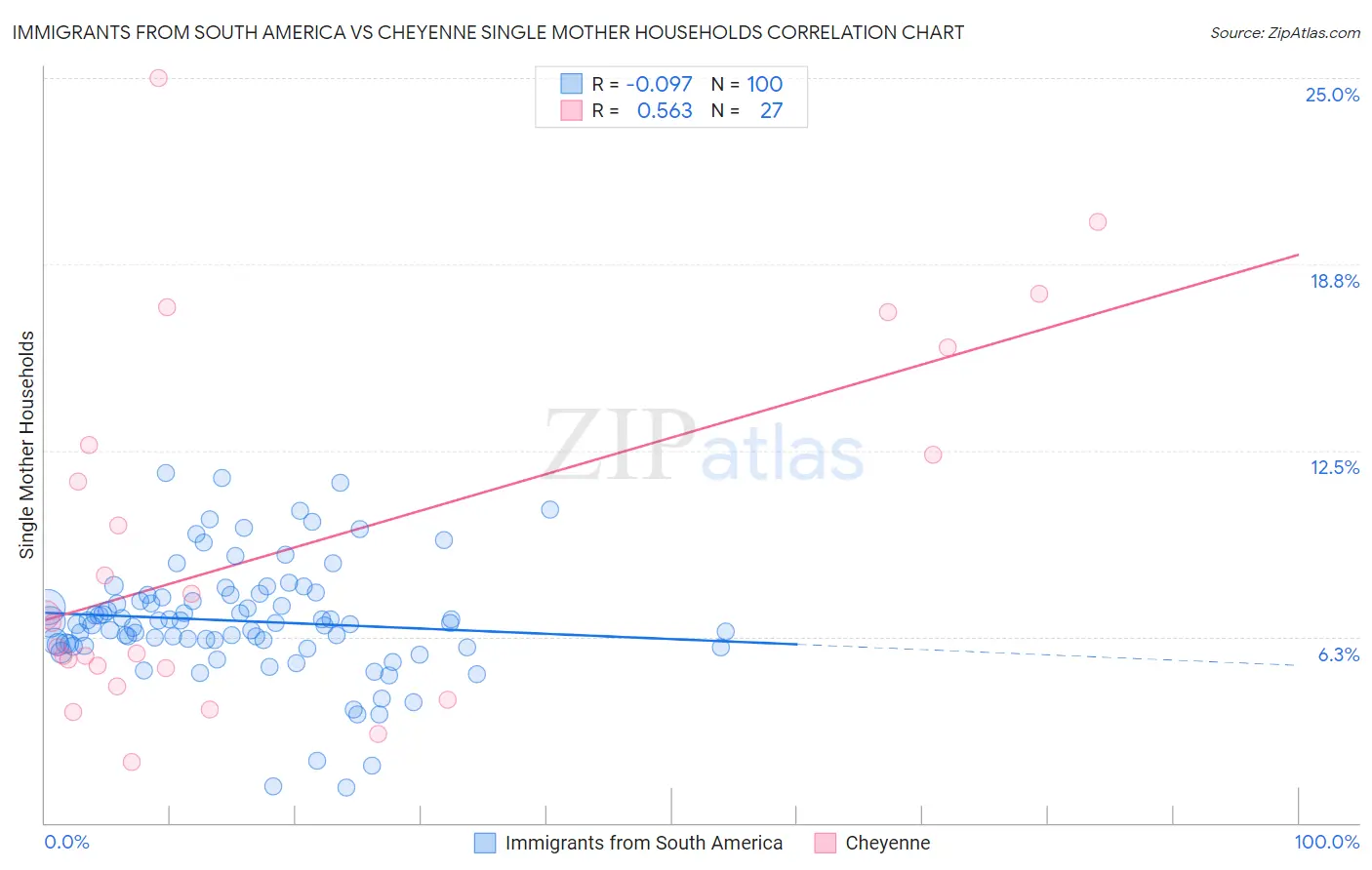 Immigrants from South America vs Cheyenne Single Mother Households