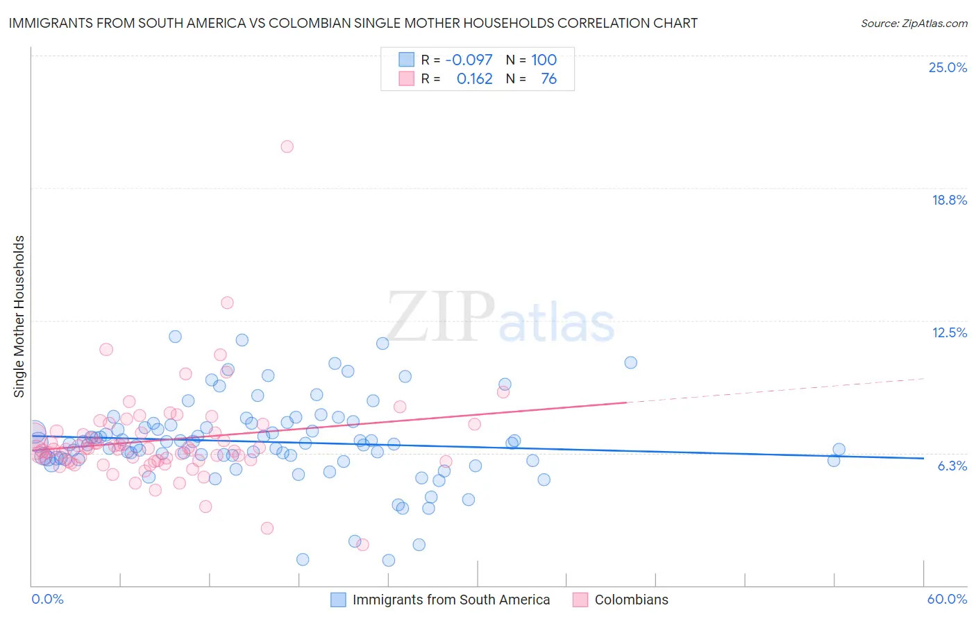 Immigrants from South America vs Colombian Single Mother Households