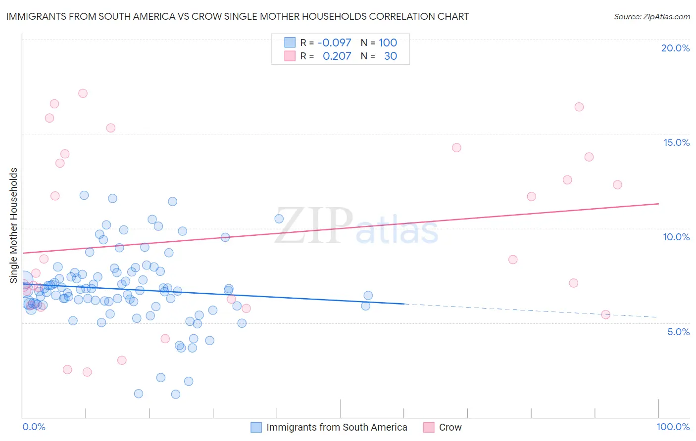 Immigrants from South America vs Crow Single Mother Households