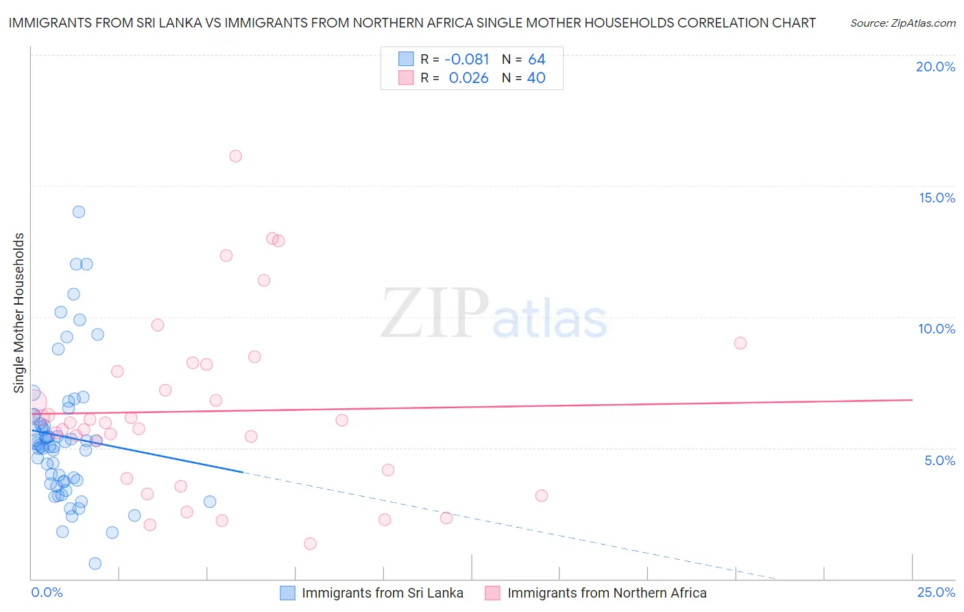 Immigrants from Sri Lanka vs Immigrants from Northern Africa Single Mother Households