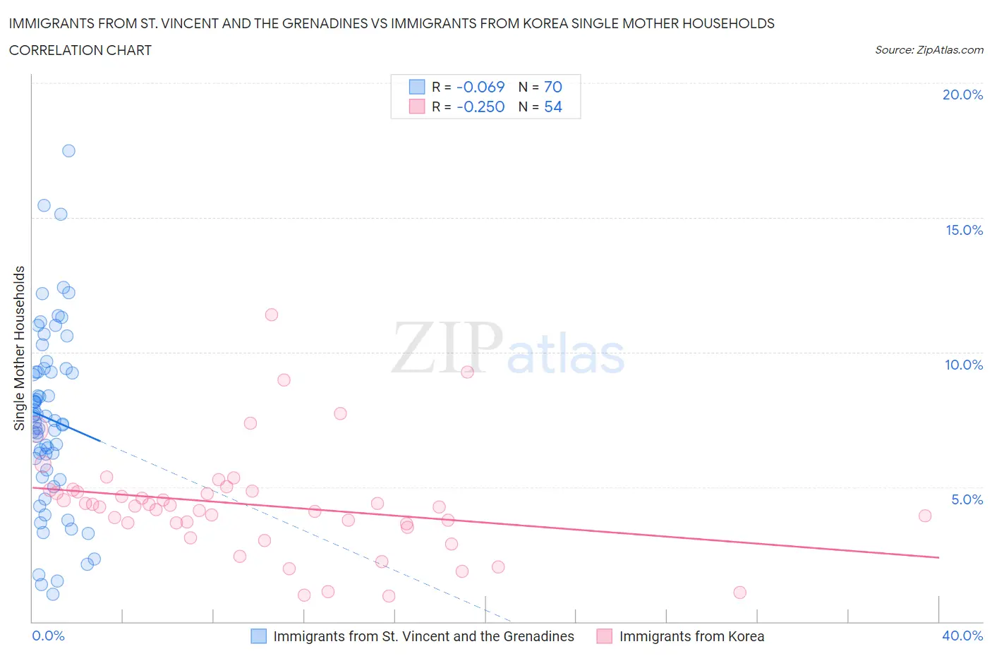 Immigrants from St. Vincent and the Grenadines vs Immigrants from Korea Single Mother Households