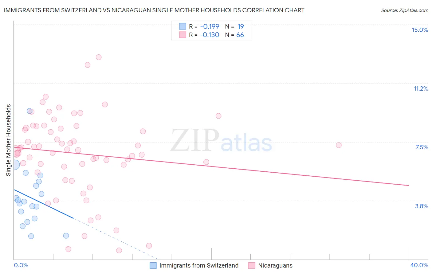 Immigrants from Switzerland vs Nicaraguan Single Mother Households