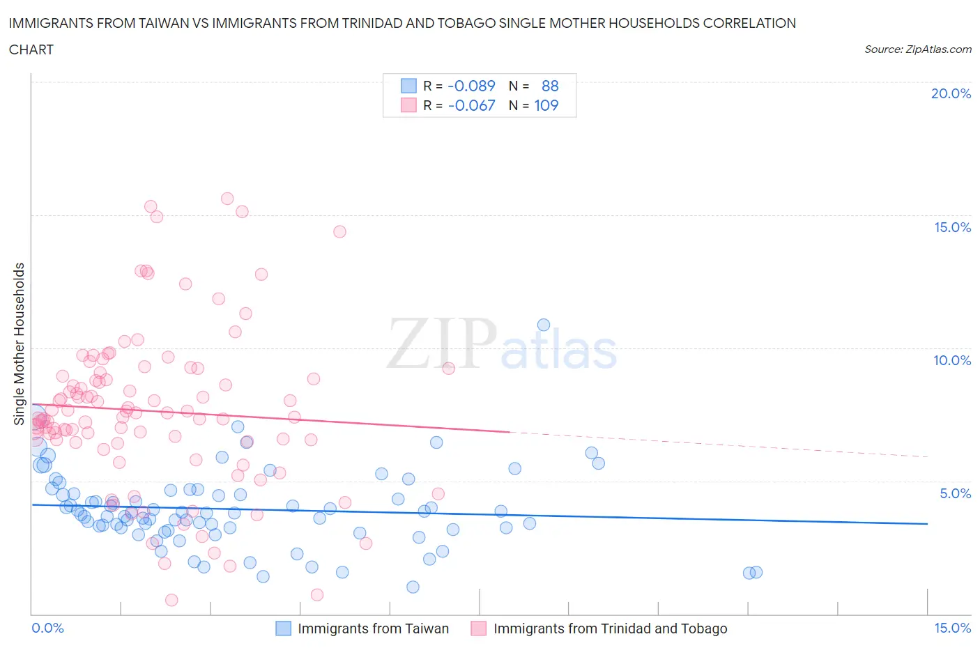 Immigrants from Taiwan vs Immigrants from Trinidad and Tobago Single Mother Households