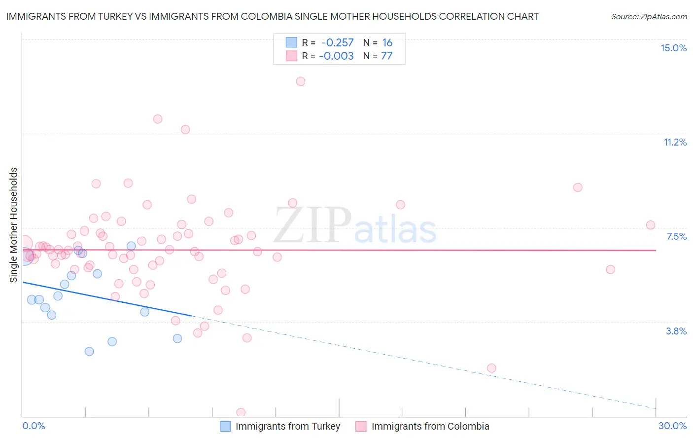 Immigrants from Turkey vs Immigrants from Colombia Single Mother Households