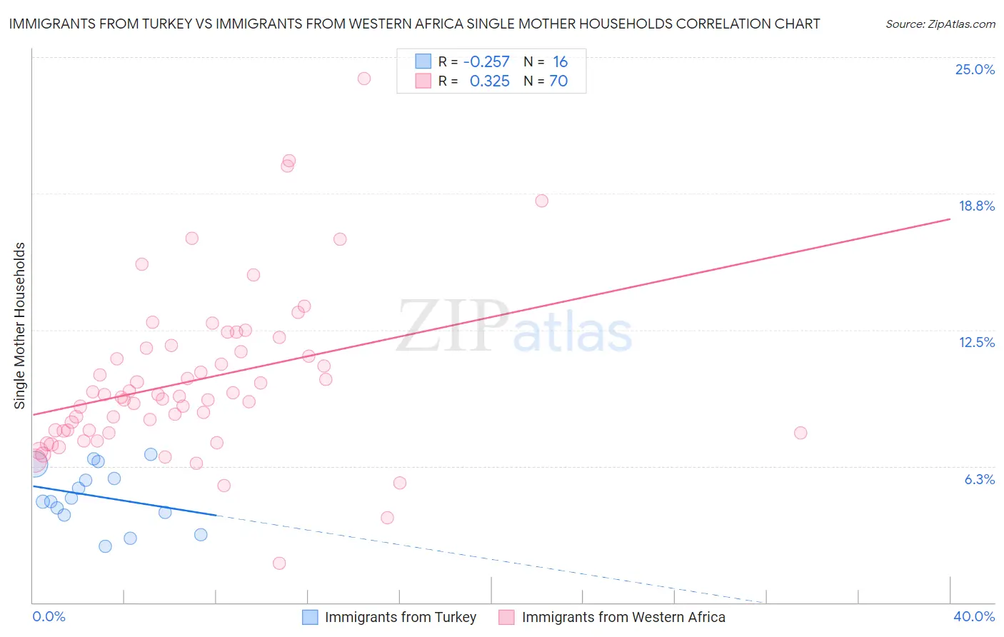 Immigrants from Turkey vs Immigrants from Western Africa Single Mother Households