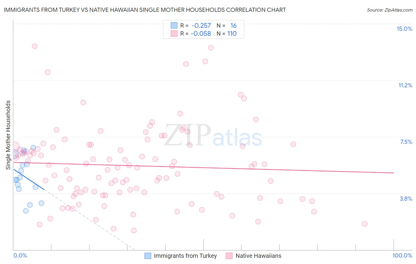 Immigrants from Turkey vs Native Hawaiian Single Mother Households