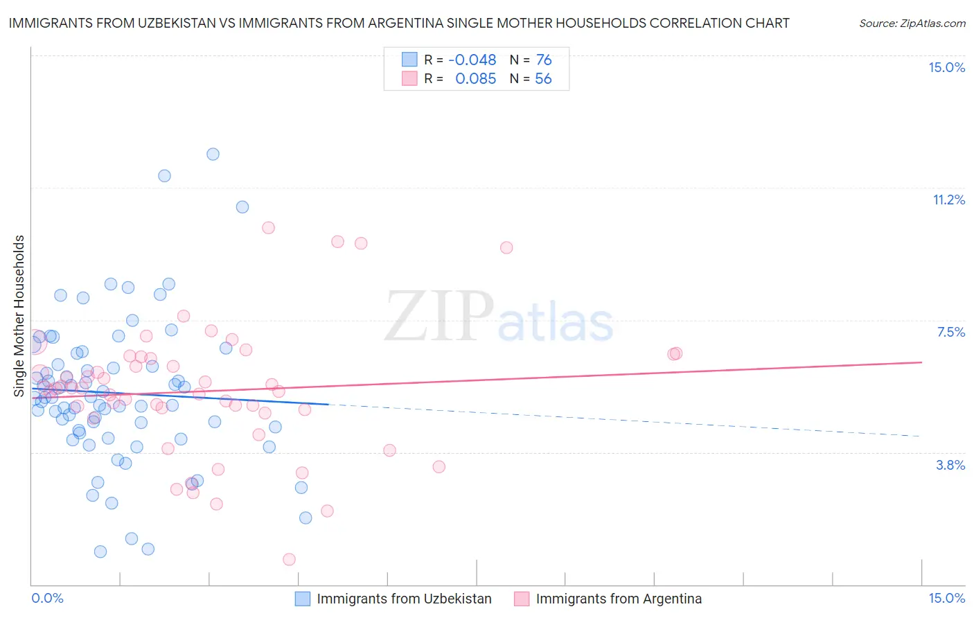 Immigrants from Uzbekistan vs Immigrants from Argentina Single Mother Households