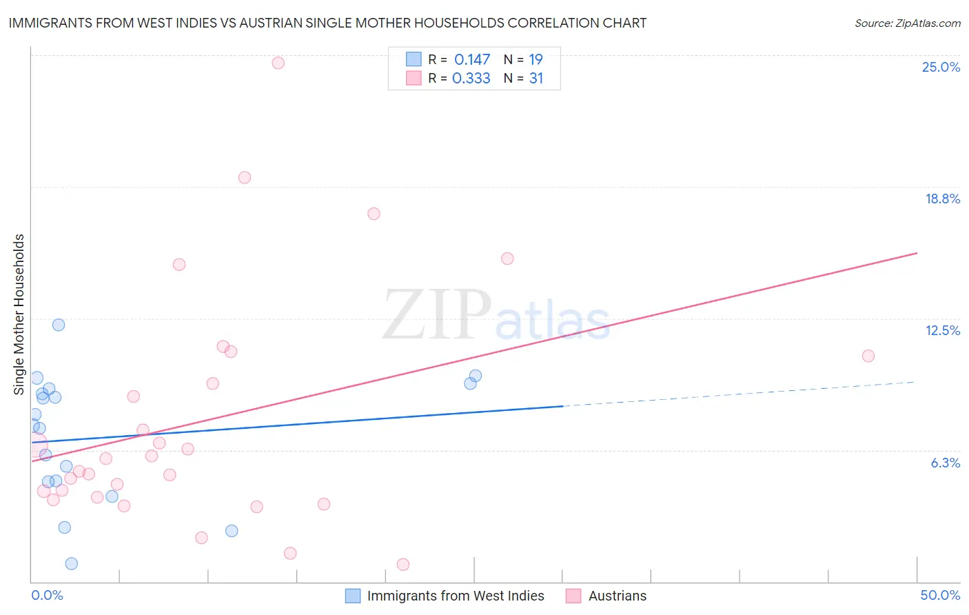 Immigrants from West Indies vs Austrian Single Mother Households