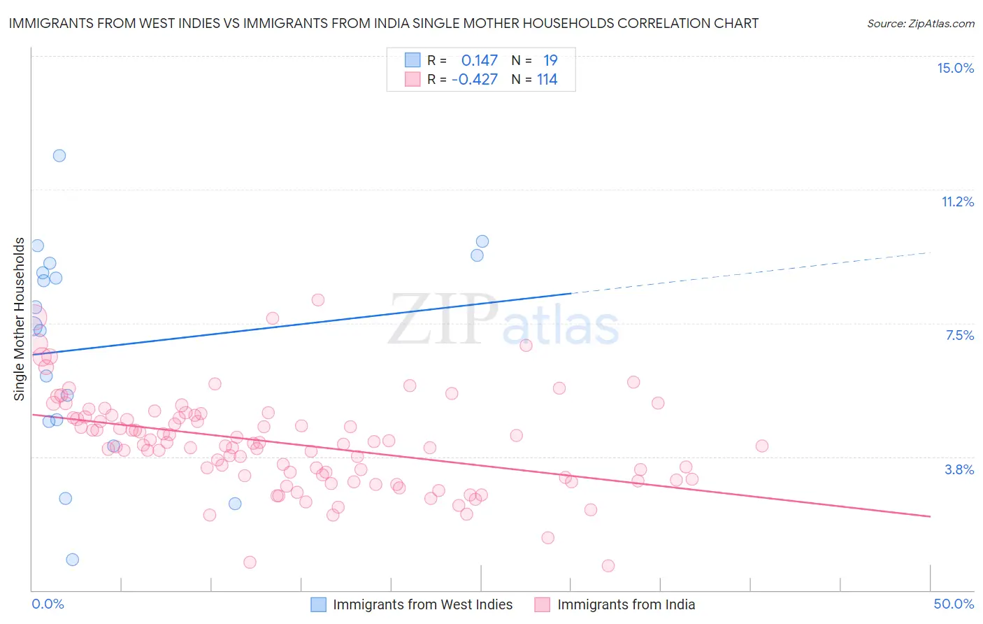 Immigrants from West Indies vs Immigrants from India Single Mother Households