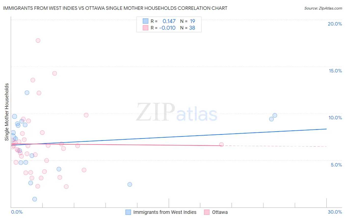 Immigrants from West Indies vs Ottawa Single Mother Households