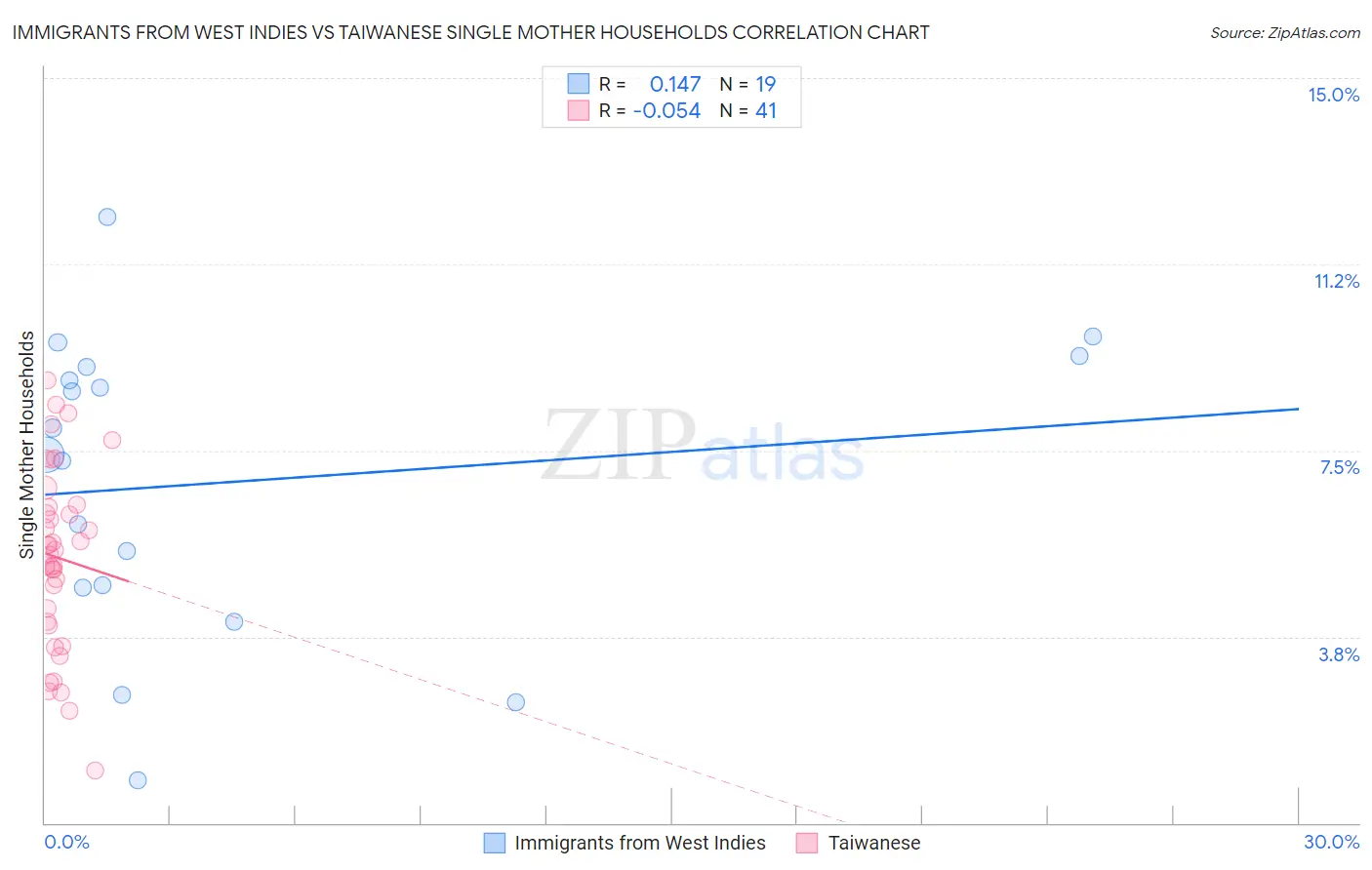 Immigrants from West Indies vs Taiwanese Single Mother Households