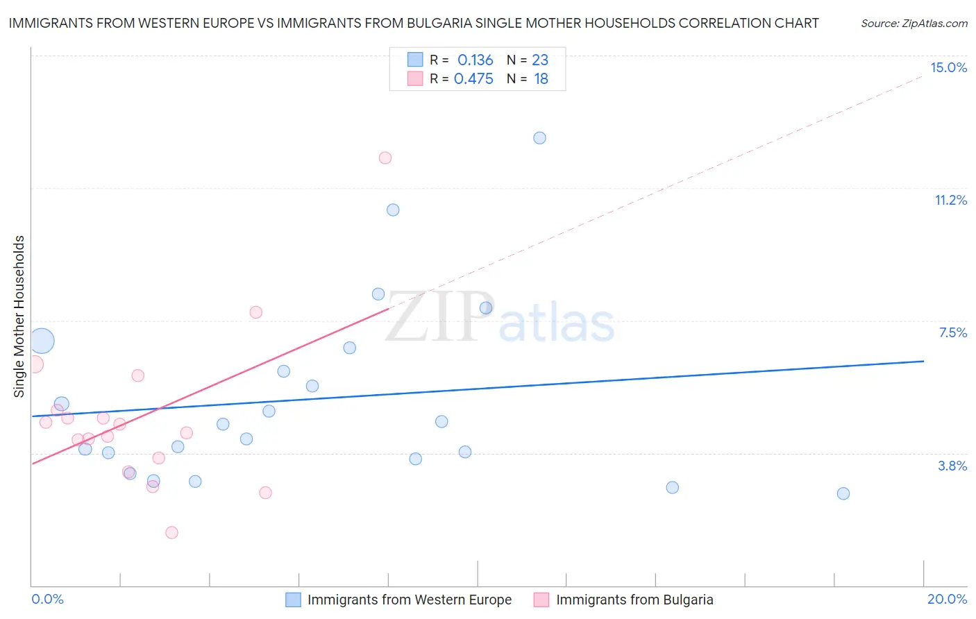 Immigrants from Western Europe vs Immigrants from Bulgaria Single Mother Households