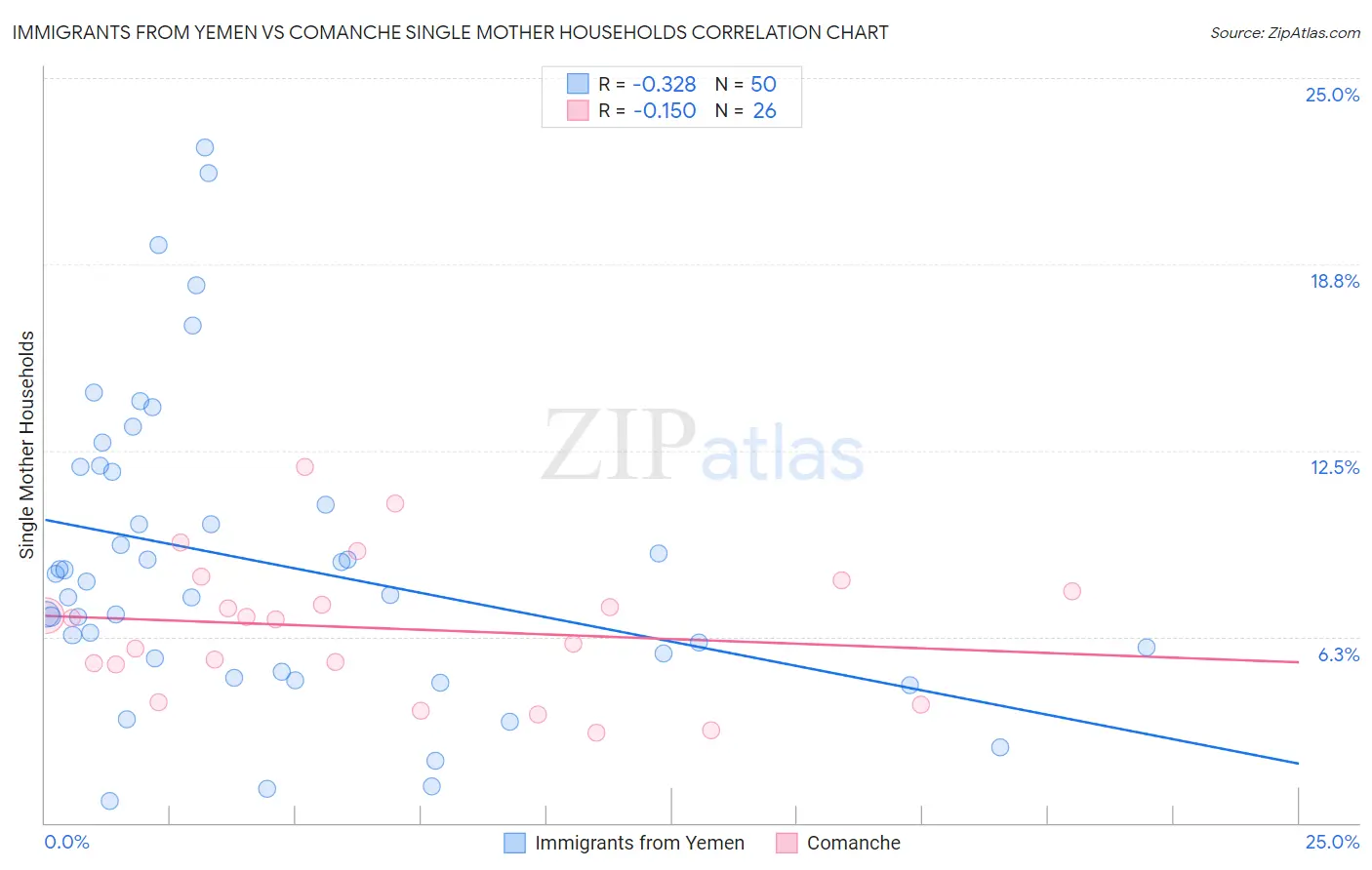 Immigrants from Yemen vs Comanche Single Mother Households