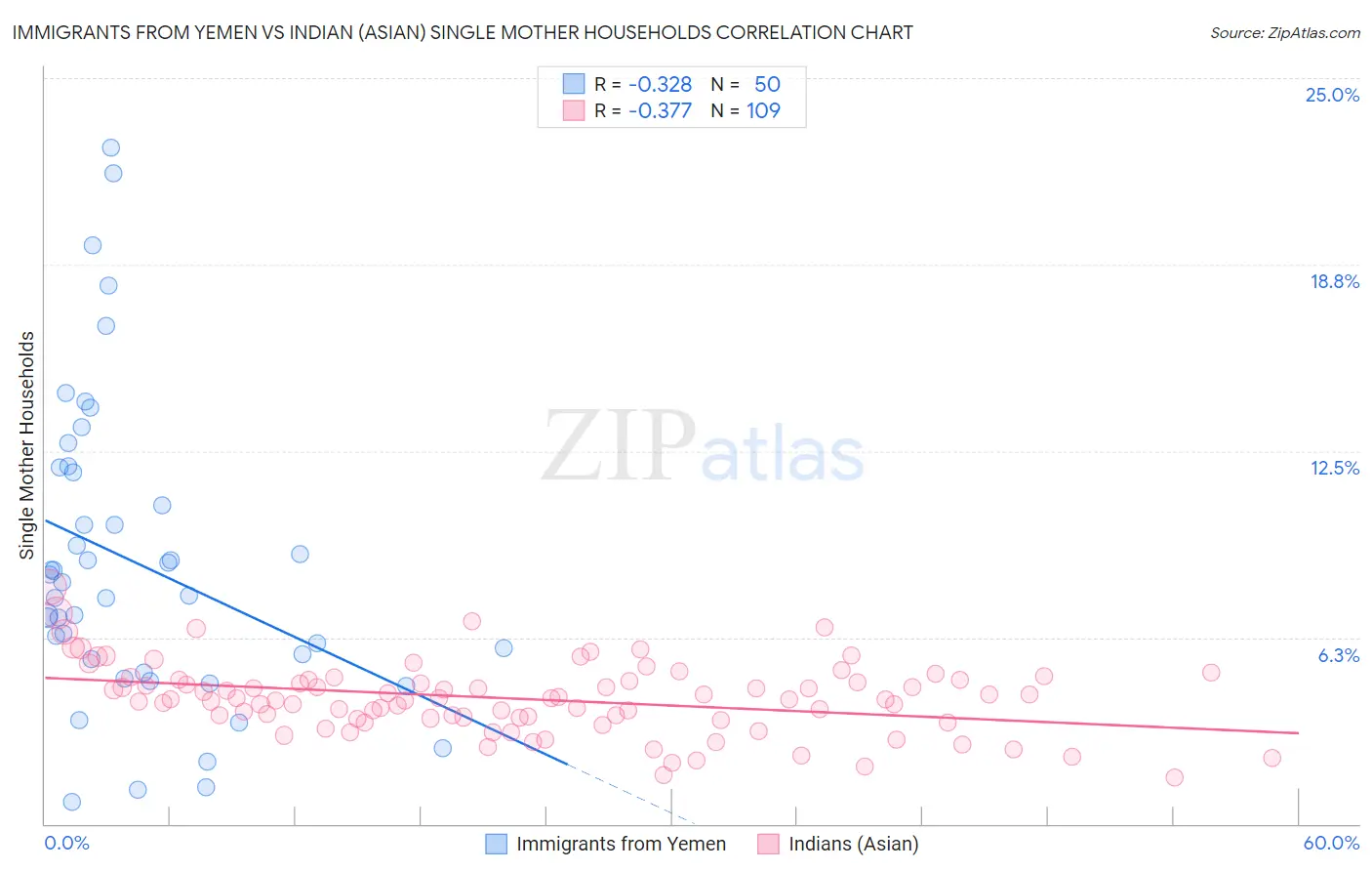 Immigrants from Yemen vs Indian (Asian) Single Mother Households