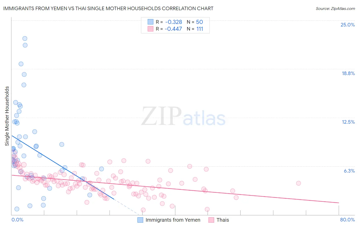 Immigrants from Yemen vs Thai Single Mother Households