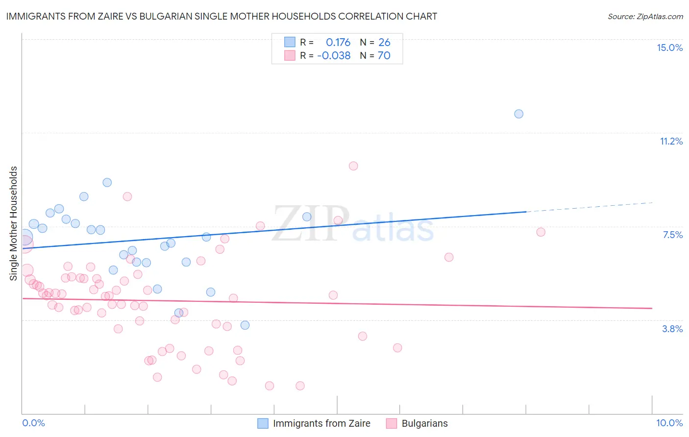 Immigrants from Zaire vs Bulgarian Single Mother Households