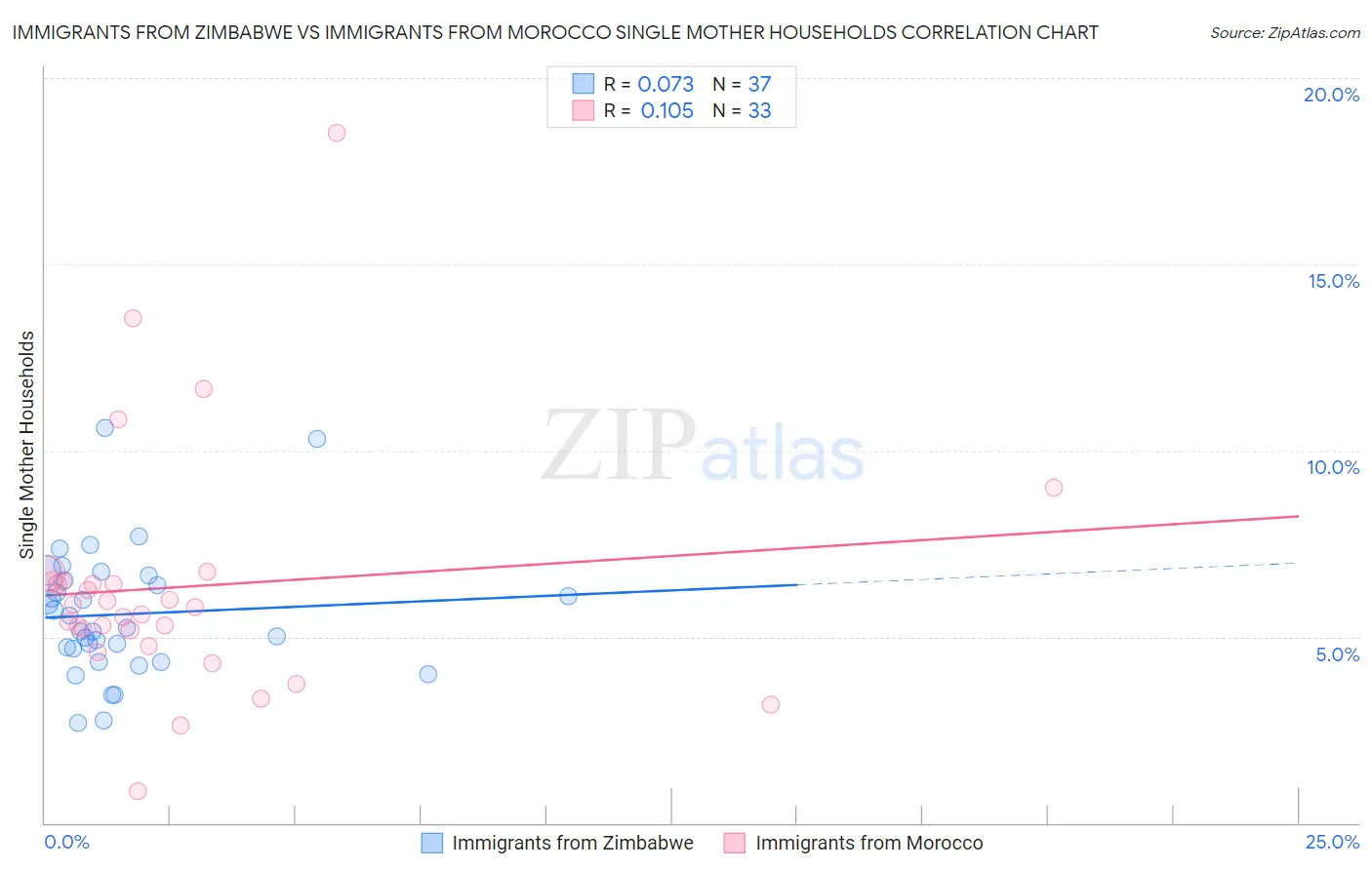 Immigrants from Zimbabwe vs Immigrants from Morocco Single Mother Households