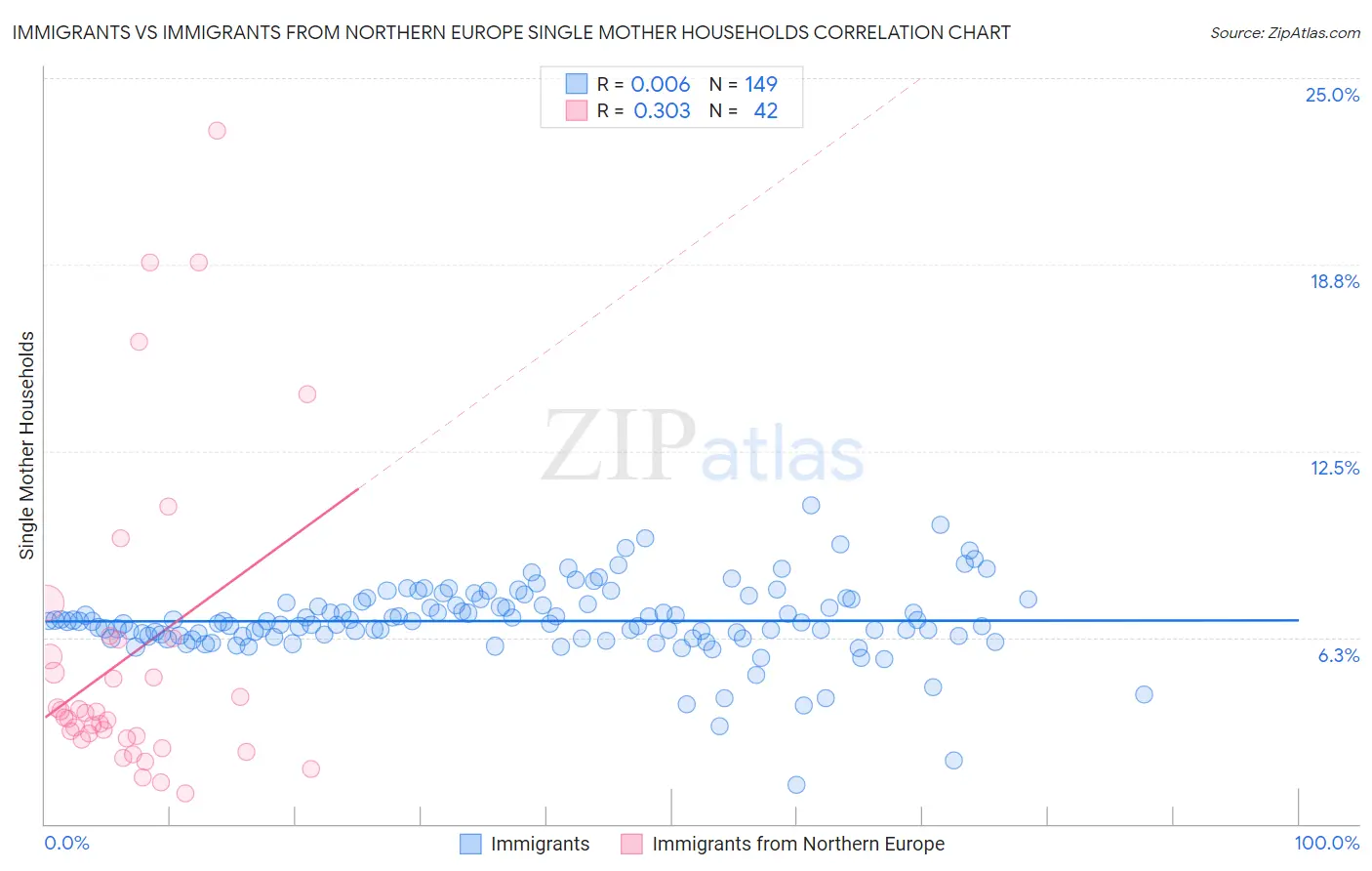 Immigrants vs Immigrants from Northern Europe Single Mother Households