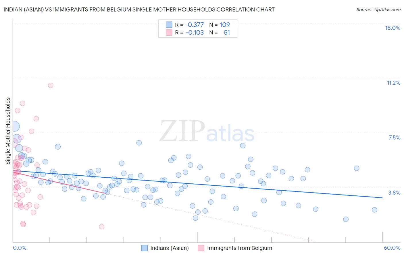 Indian (Asian) vs Immigrants from Belgium Single Mother Households