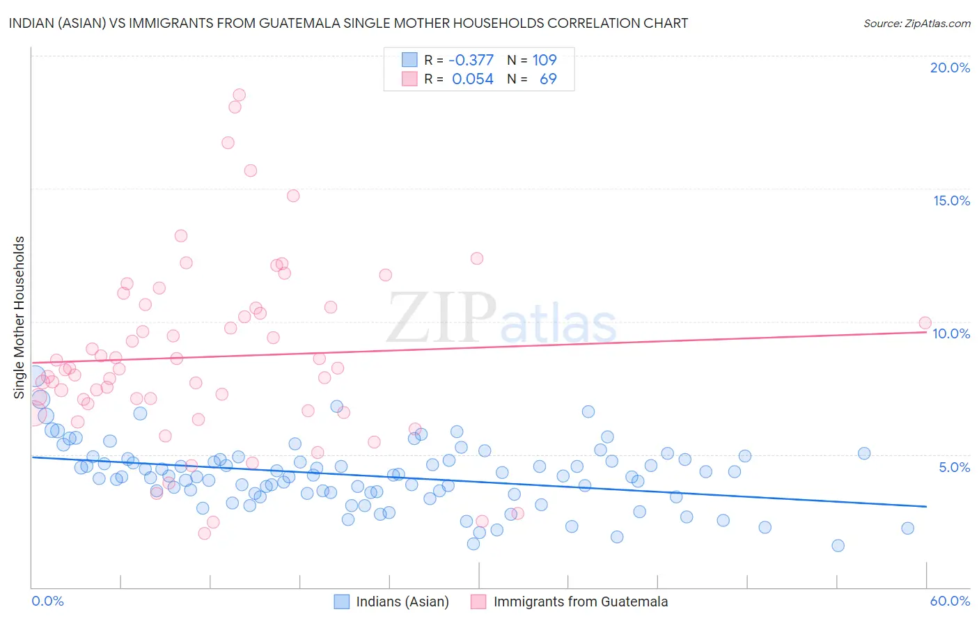 Indian (Asian) vs Immigrants from Guatemala Single Mother Households