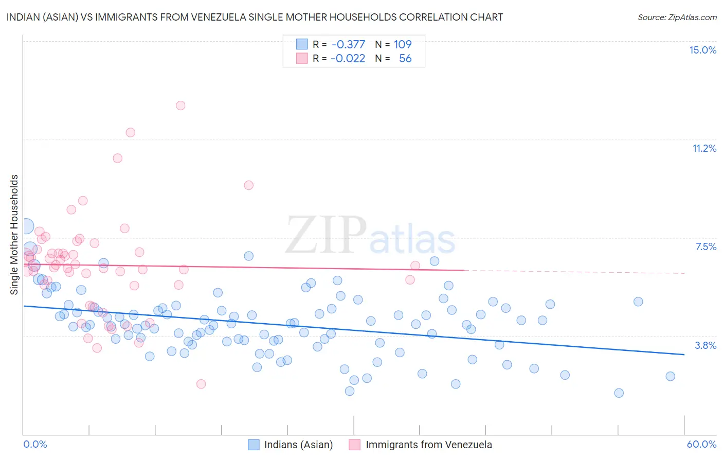 Indian (Asian) vs Immigrants from Venezuela Single Mother Households