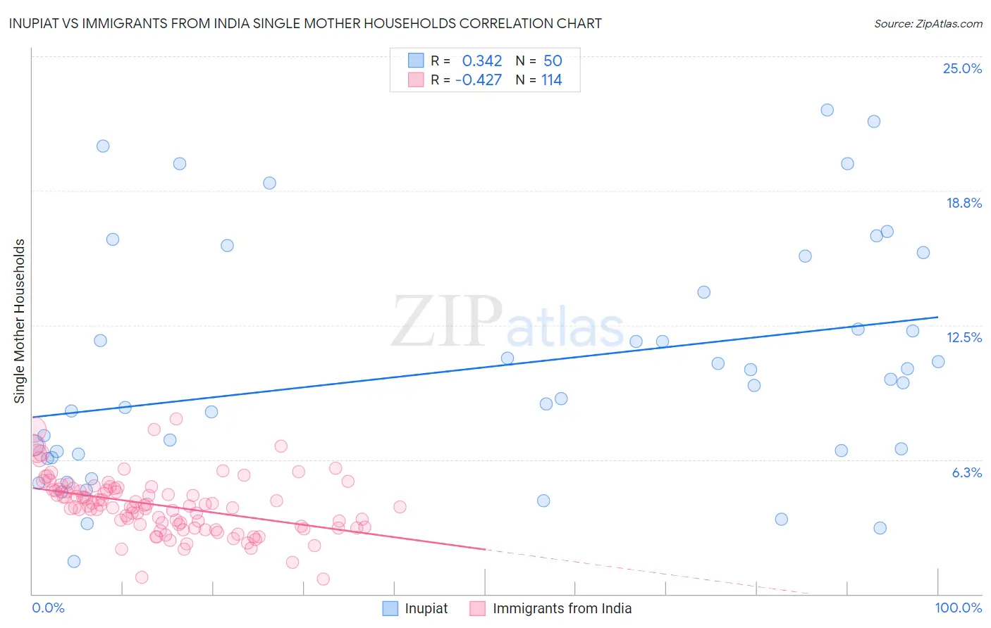 Inupiat vs Immigrants from India Single Mother Households