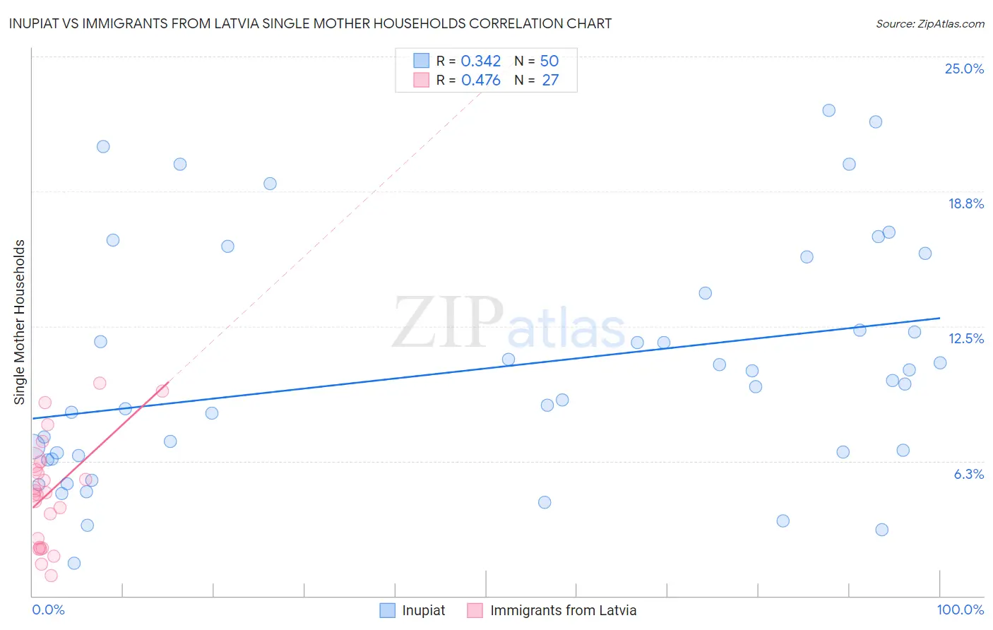 Inupiat vs Immigrants from Latvia Single Mother Households