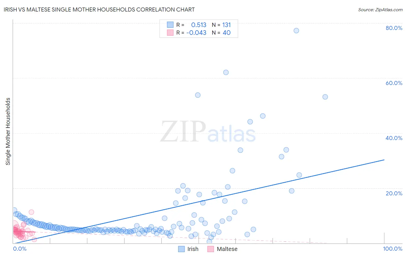 Irish vs Maltese Single Mother Households