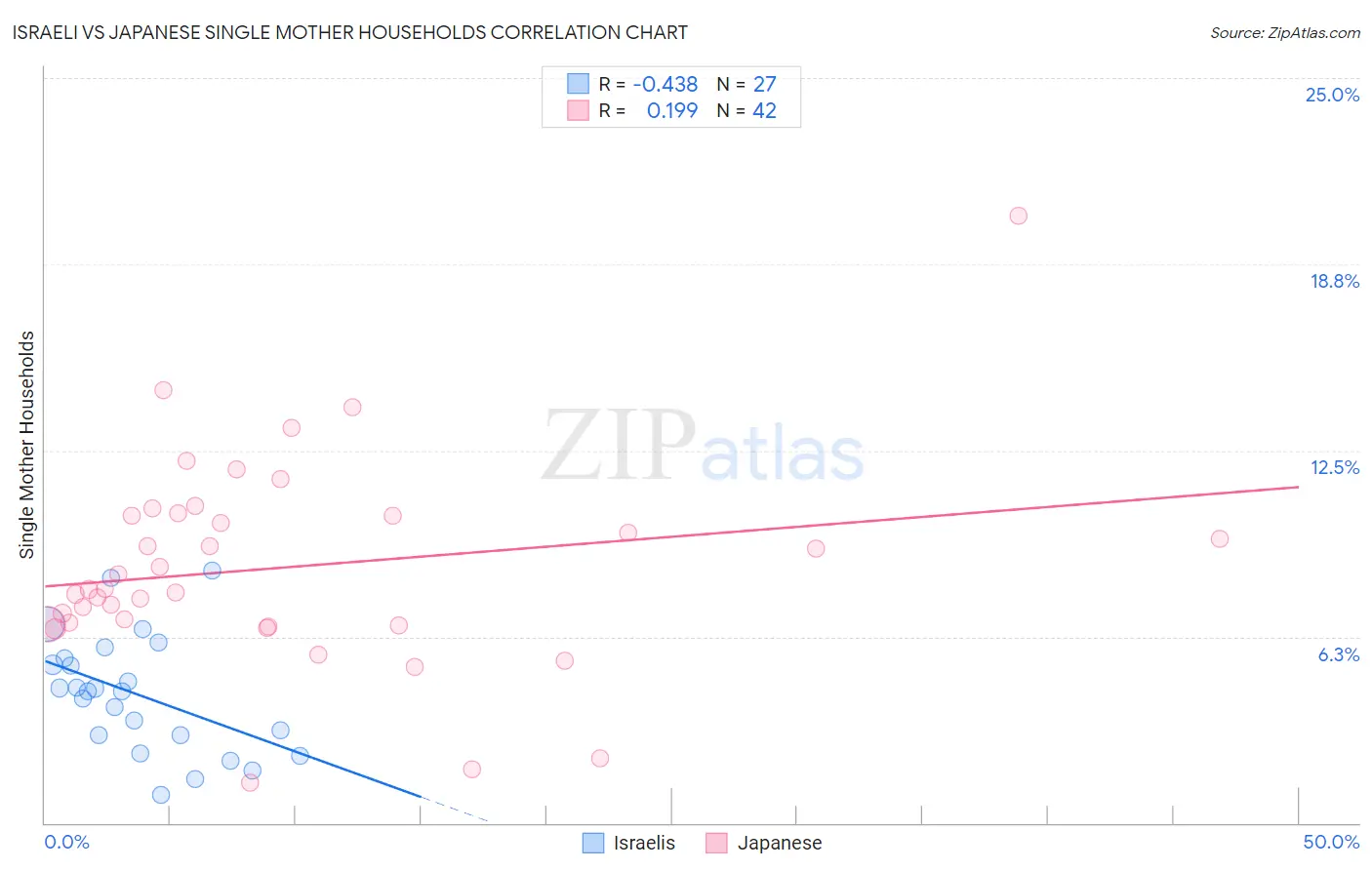 Israeli vs Japanese Single Mother Households