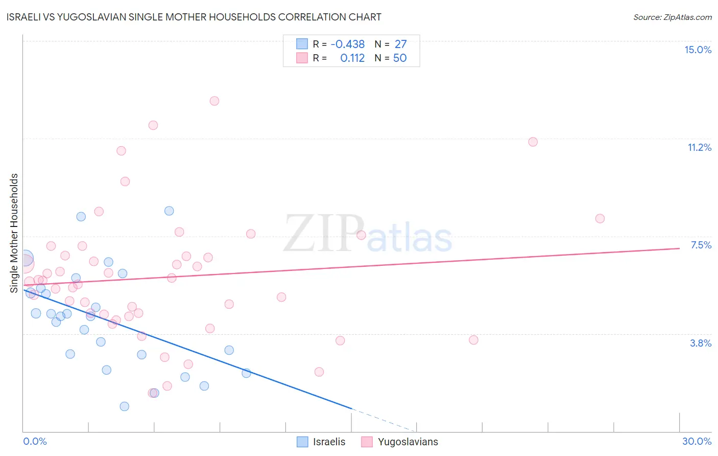 Israeli vs Yugoslavian Single Mother Households