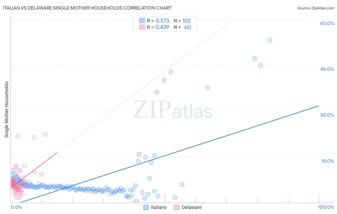 Italian vs Delaware Single Mother Households