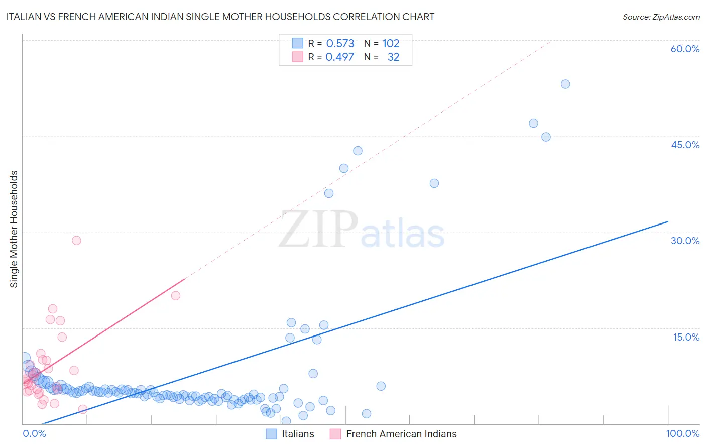 Italian vs French American Indian Single Mother Households