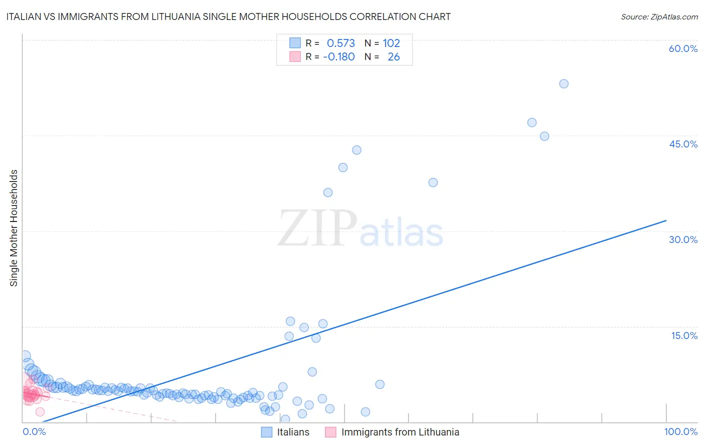 Italian vs Immigrants from Lithuania Single Mother Households