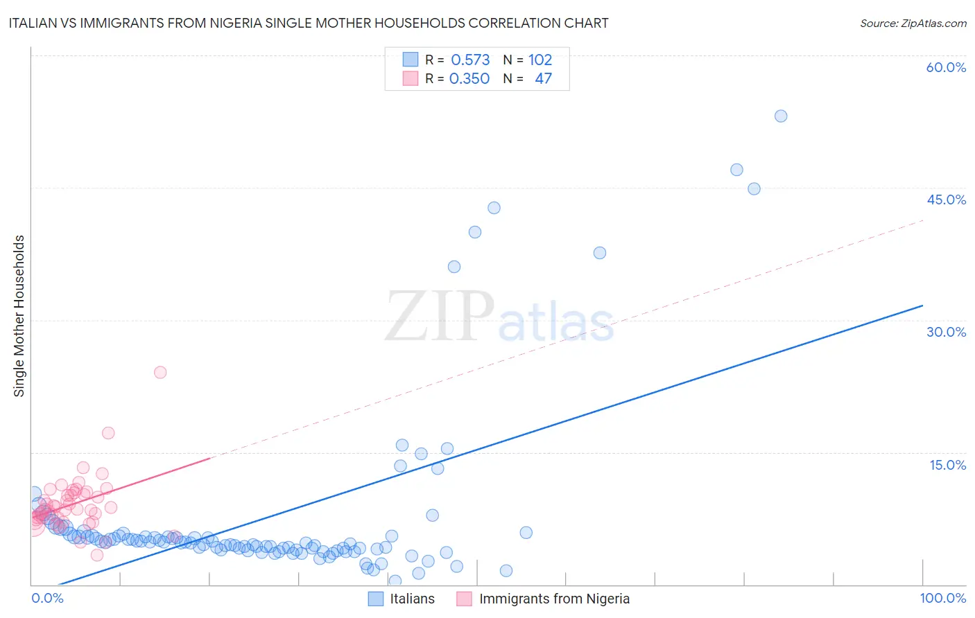 Italian vs Immigrants from Nigeria Single Mother Households