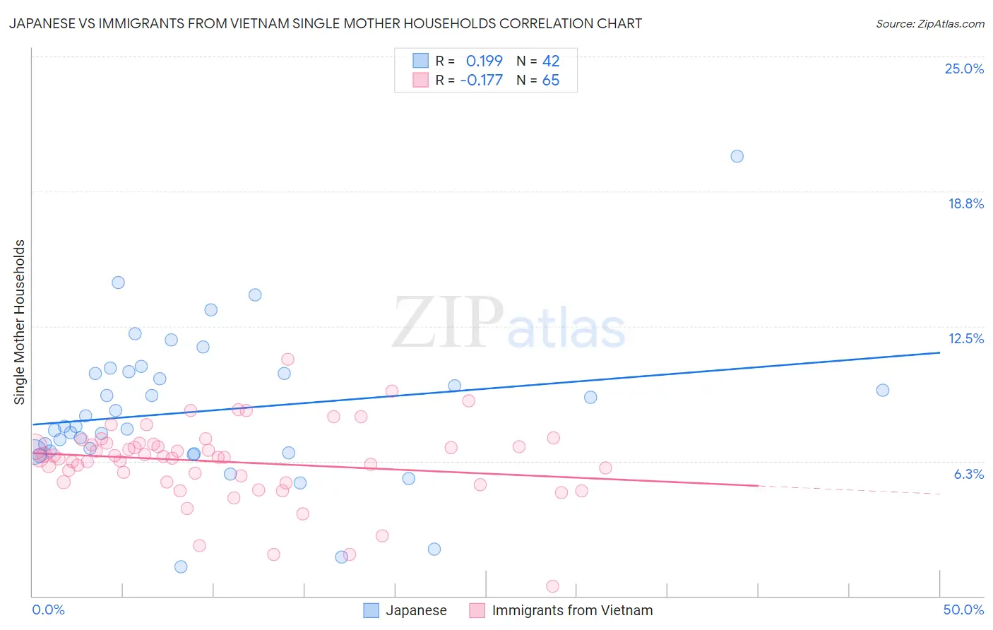 Japanese vs Immigrants from Vietnam Single Mother Households