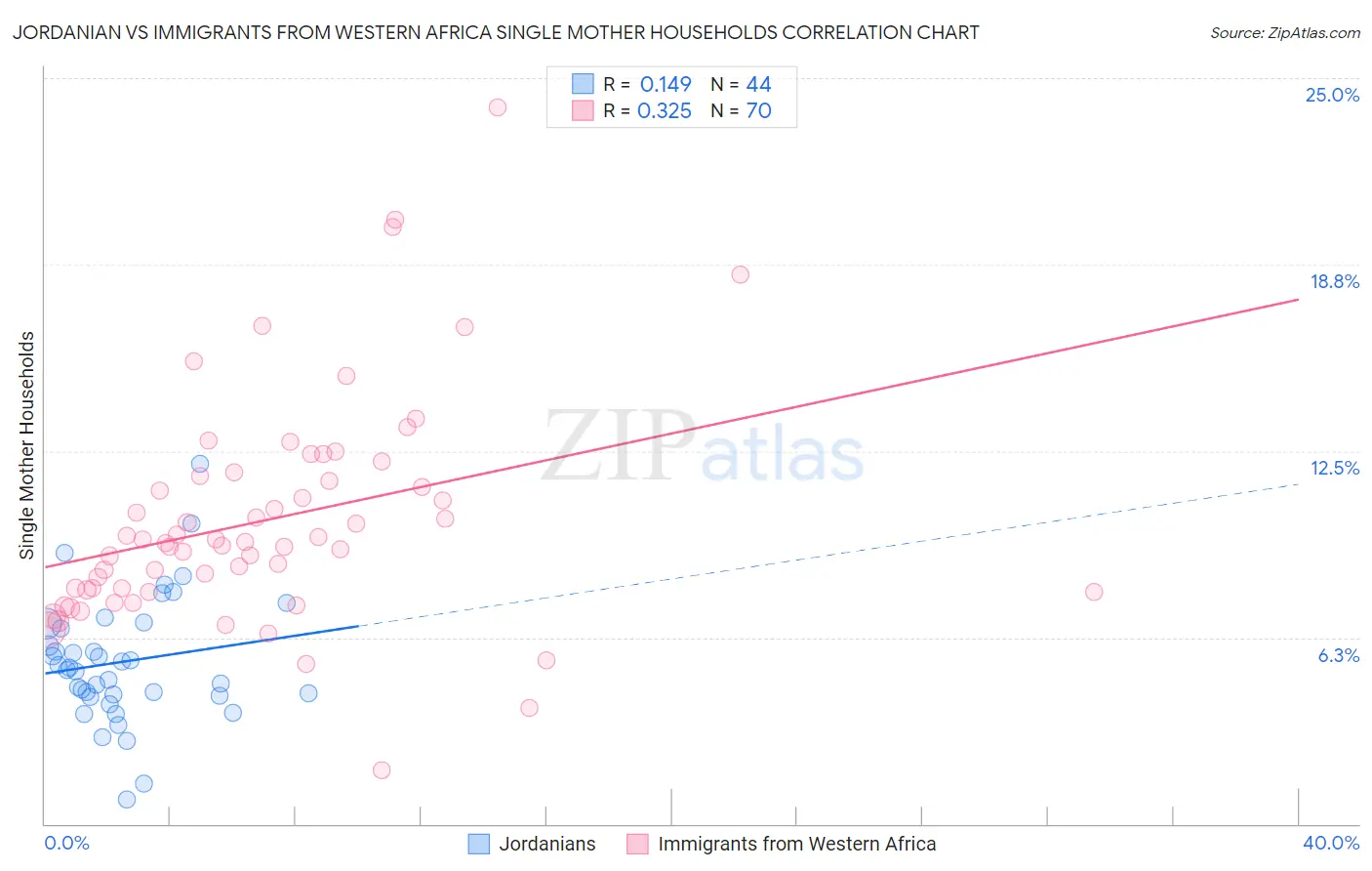 Jordanian vs Immigrants from Western Africa Single Mother Households