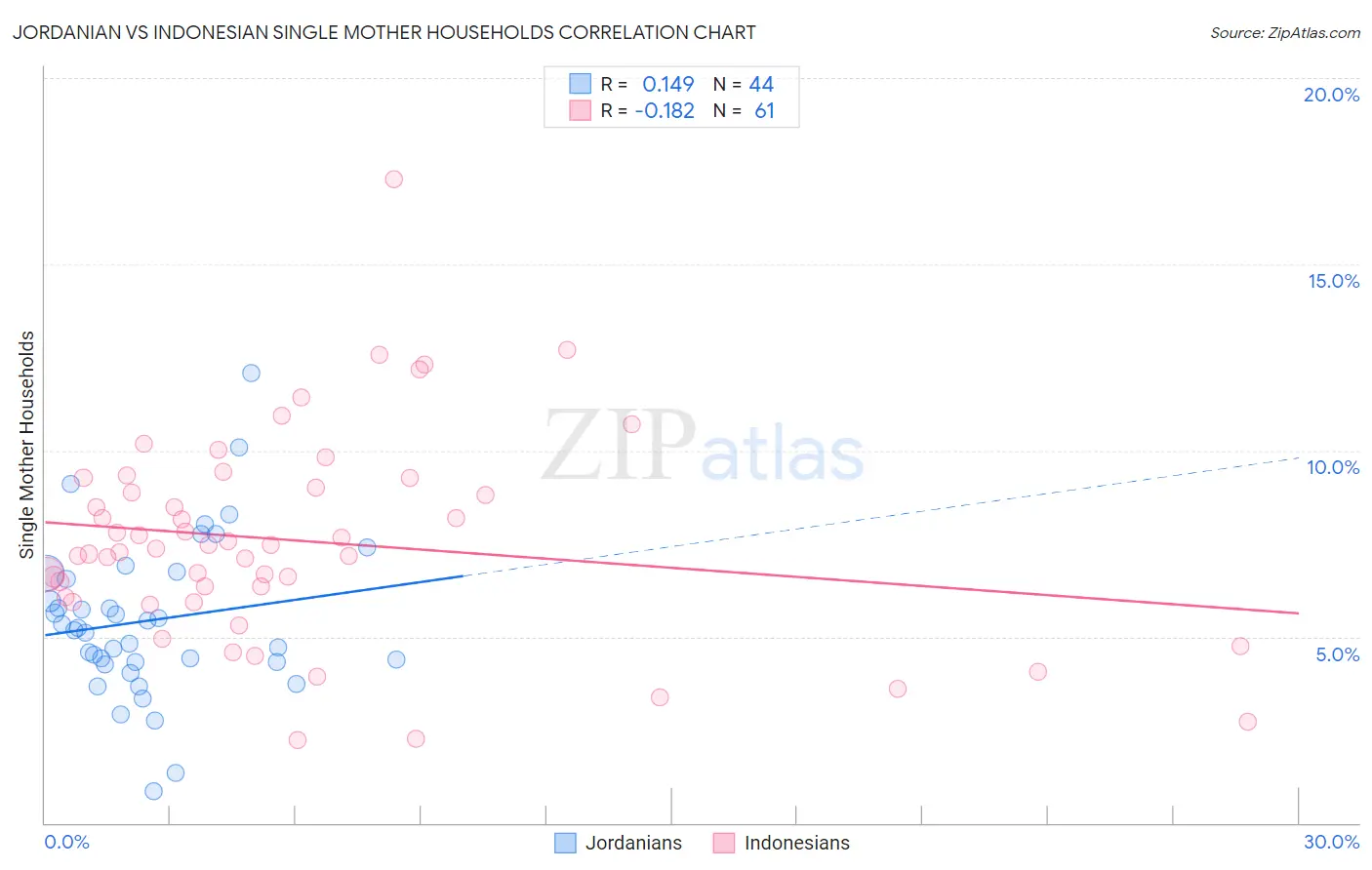 Jordanian vs Indonesian Single Mother Households