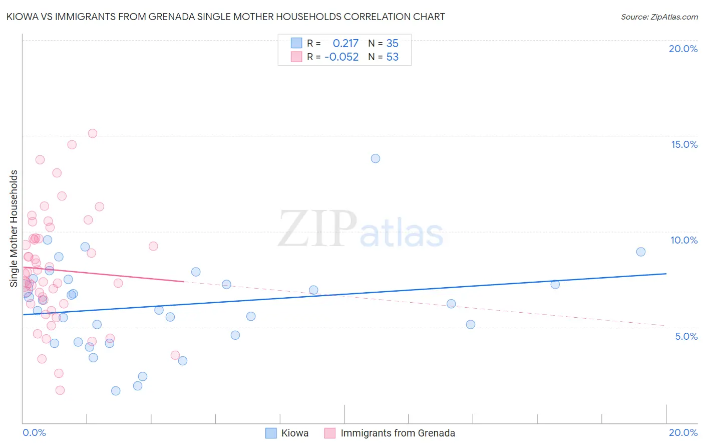 Kiowa vs Immigrants from Grenada Single Mother Households