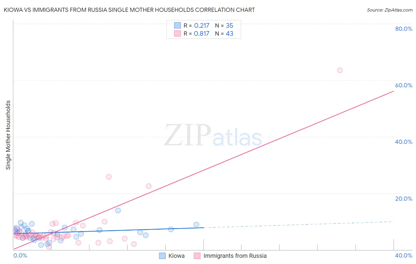 Kiowa vs Immigrants from Russia Single Mother Households