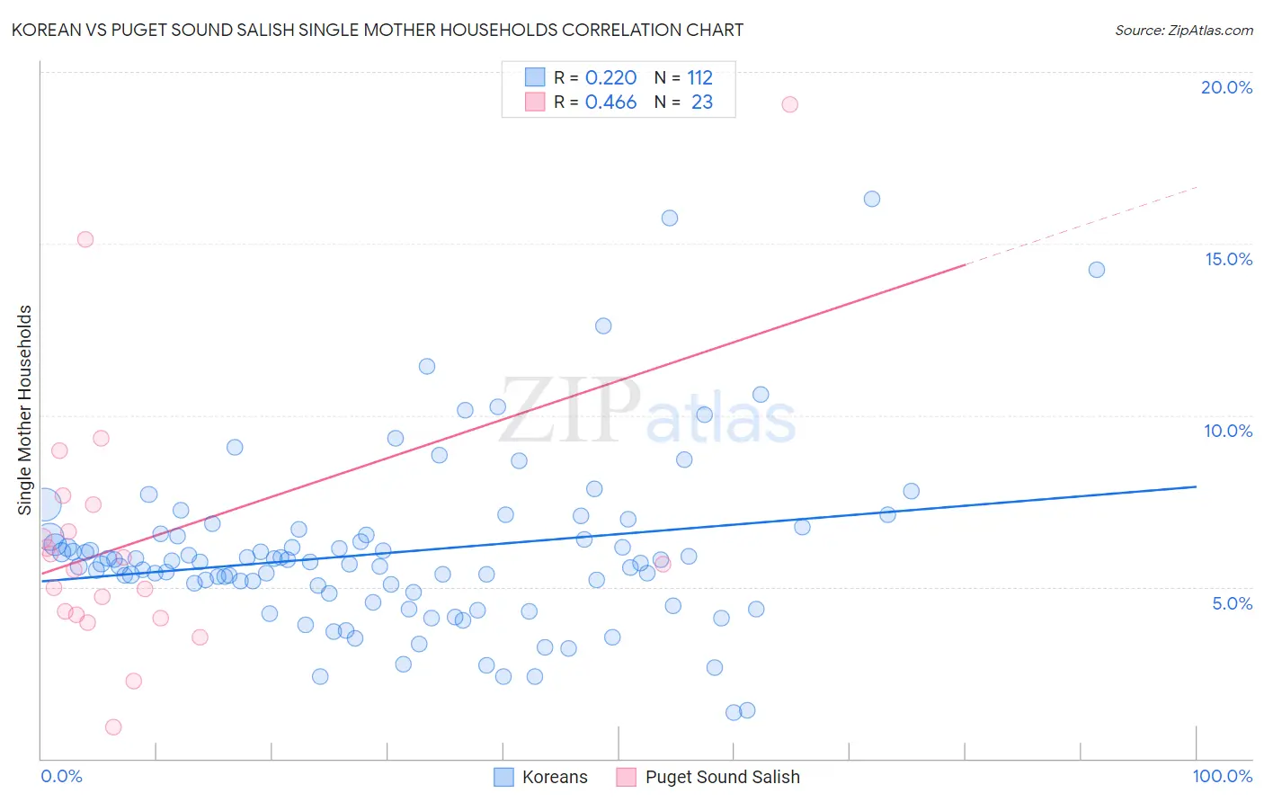 Korean vs Puget Sound Salish Single Mother Households