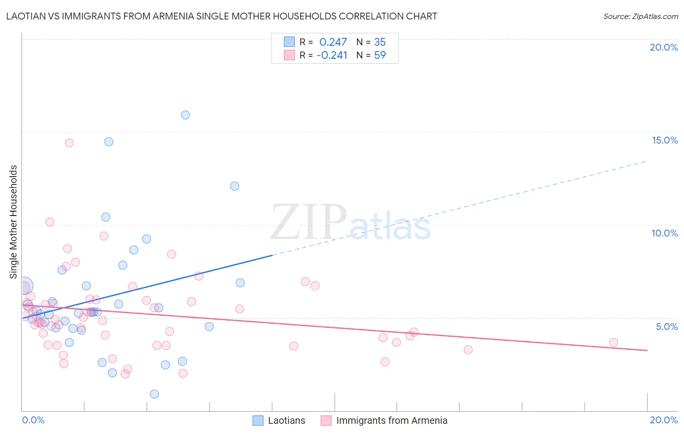 Laotian vs Immigrants from Armenia Single Mother Households