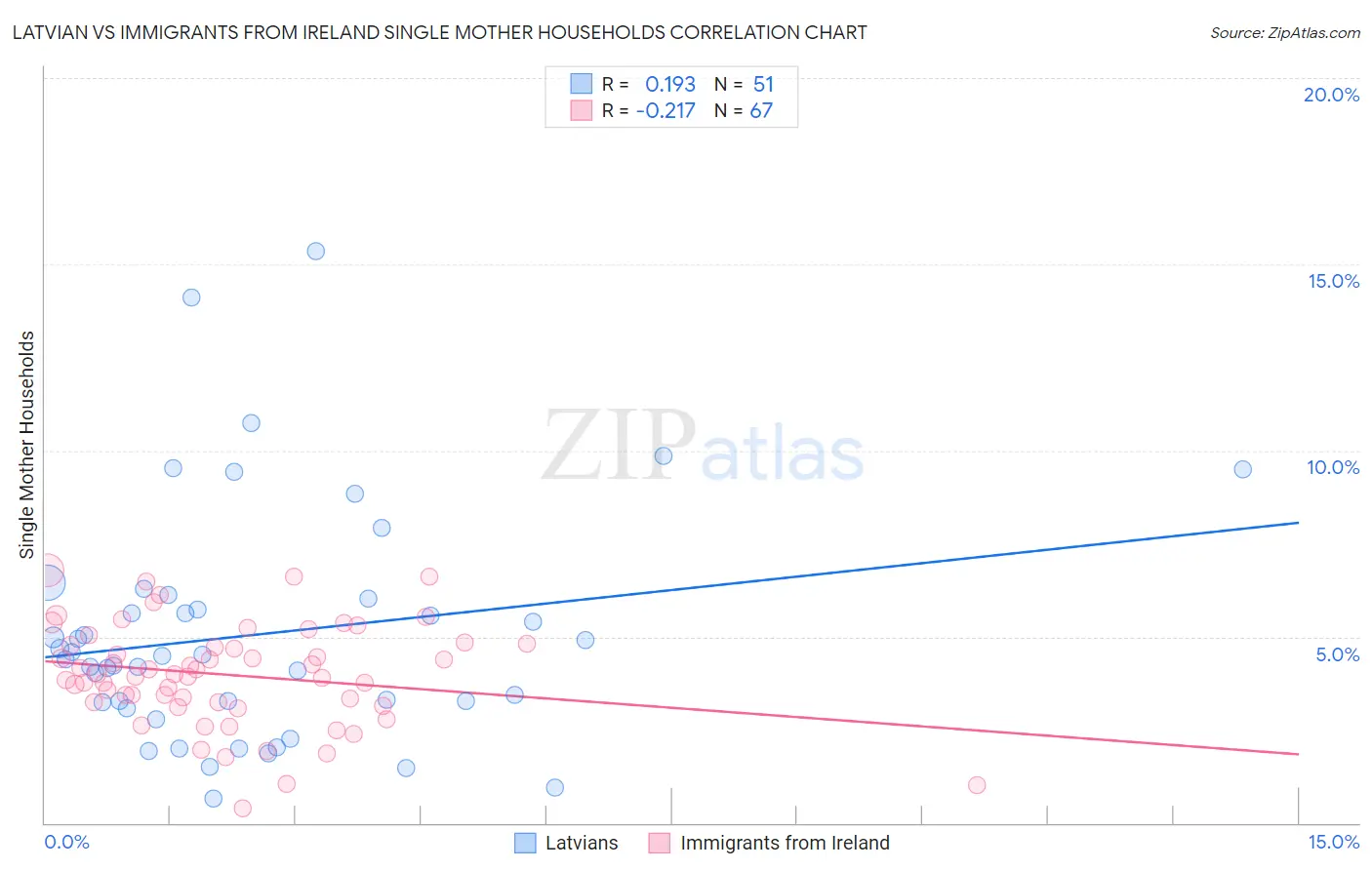 Latvian vs Immigrants from Ireland Single Mother Households