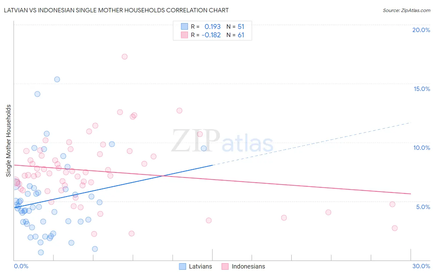 Latvian vs Indonesian Single Mother Households