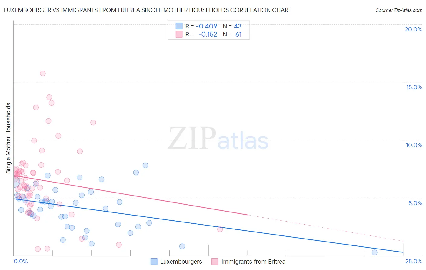 Luxembourger vs Immigrants from Eritrea Single Mother Households