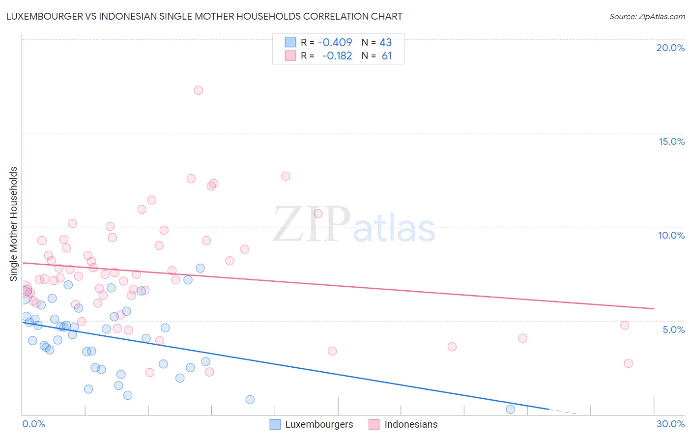 Luxembourger vs Indonesian Single Mother Households